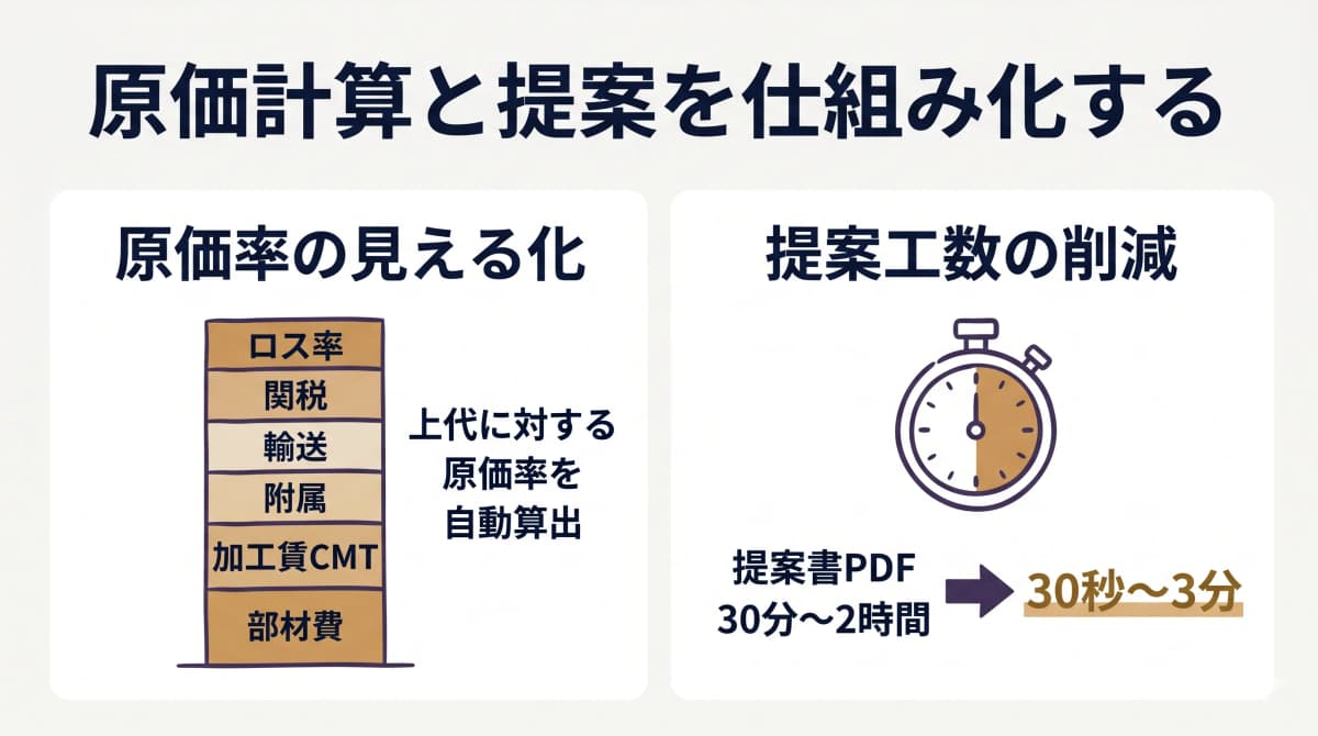原価計算と提案を仕組み化する図解(部材費・CMT・附属・輸送・関税・ロス率の積み上げと提案書自動生成による工数削減のイメージ)