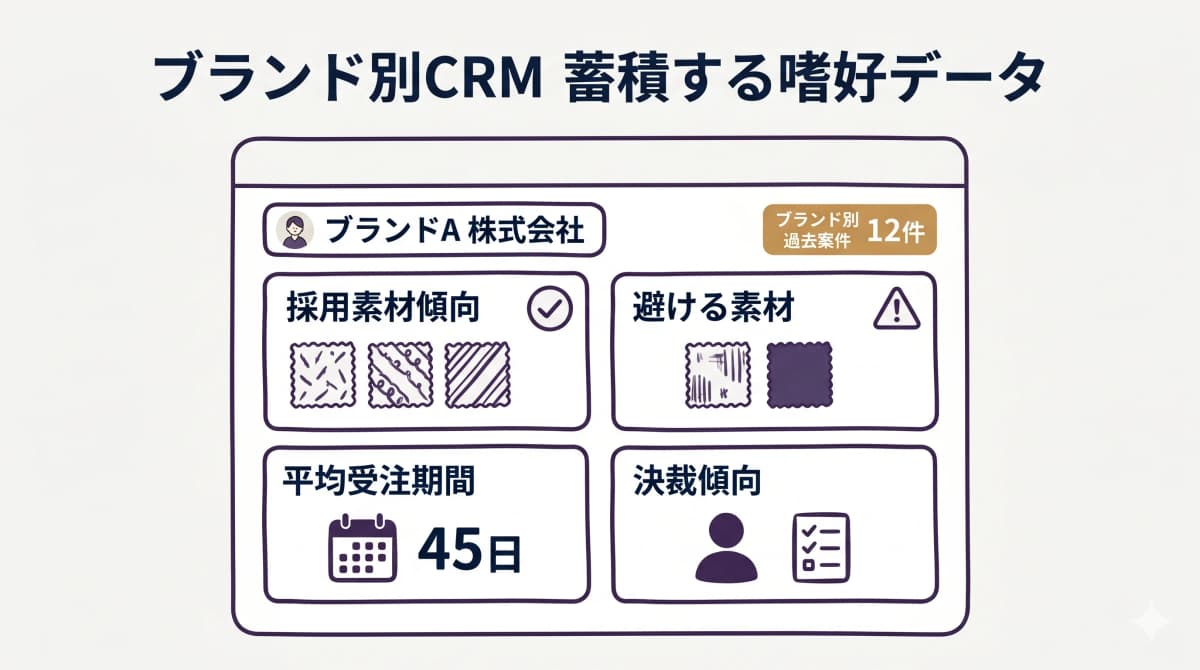 ブランド別CRMの画面イメージ(嗜好データの蓄積を可視化)