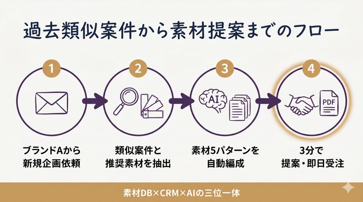 ブランドAから5パターン提案→過去案件検索→受注確定の4ステップ提案フロー
