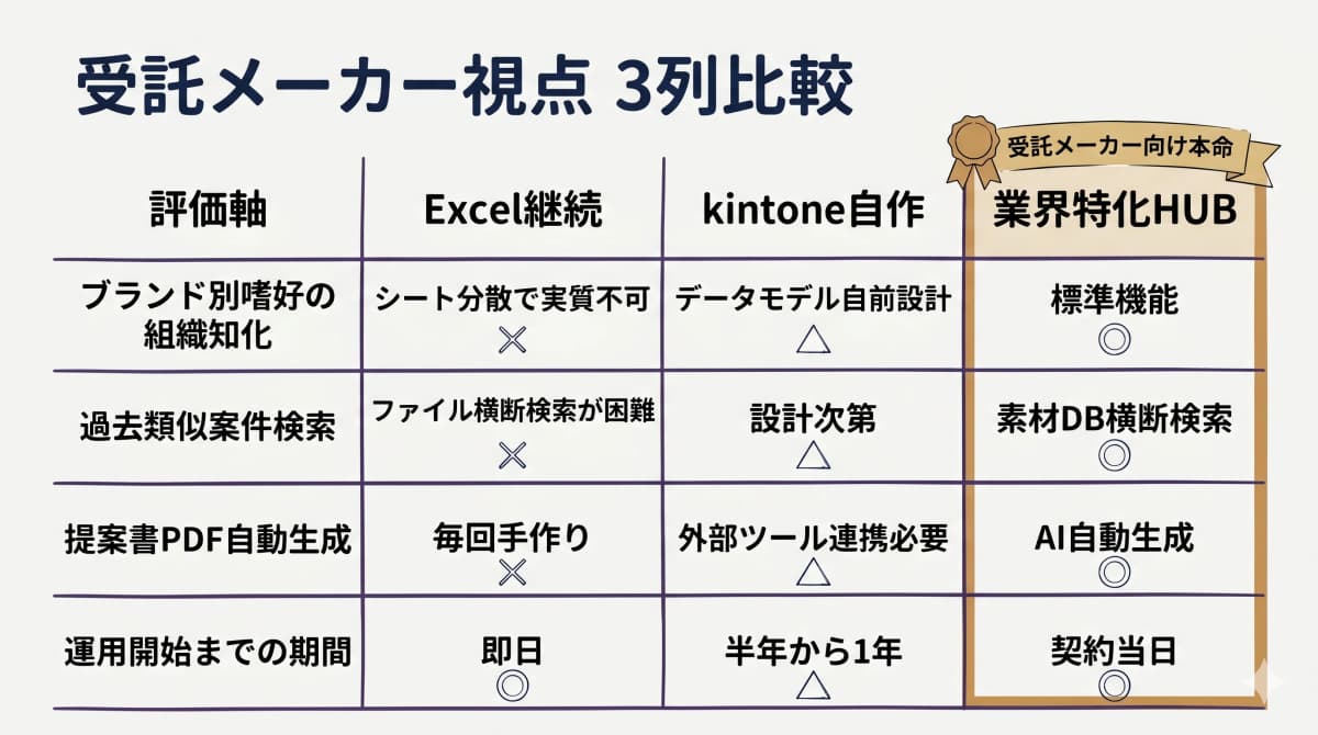 Excel継続/kintone自作/業界特化HUBの3列比較を受託メーカー視点で評価