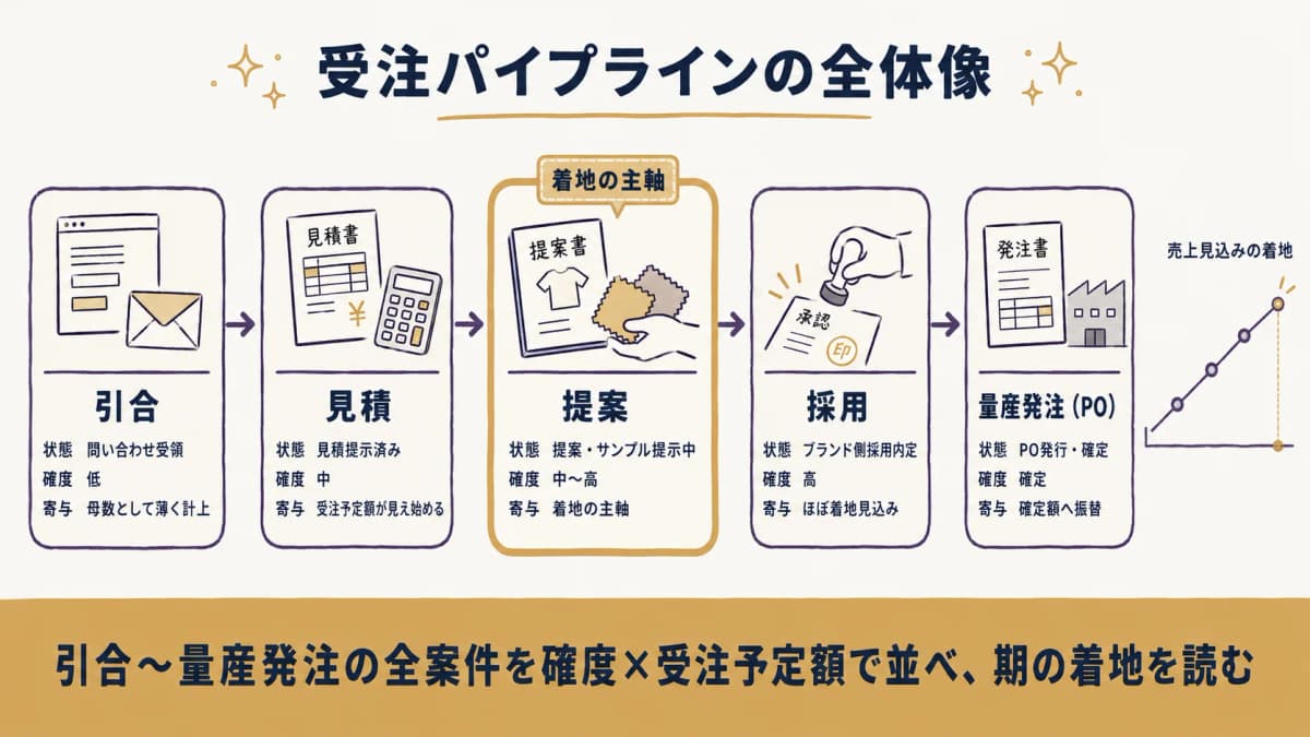 引合から量産発注までの案件ステージを並べ、確度と受注予定額から売上見込みの着地を予測する受注パイプラインの全体像を示した図