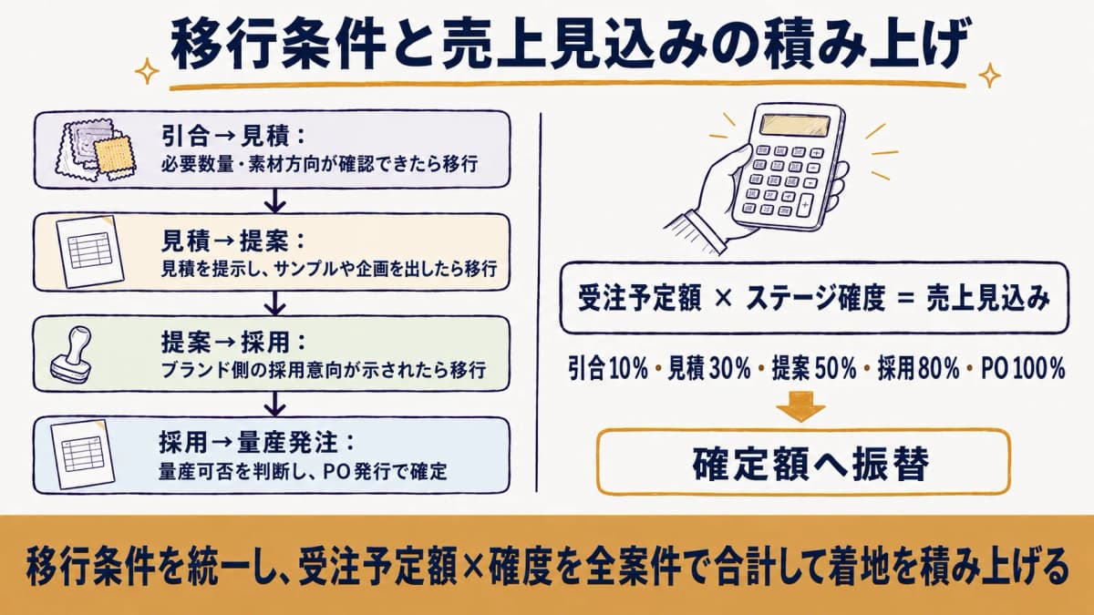 5つの案件ステージごとの移行条件と、受注予定額に確度を掛けて売上見込みを積み上げる計算の流れを示した図