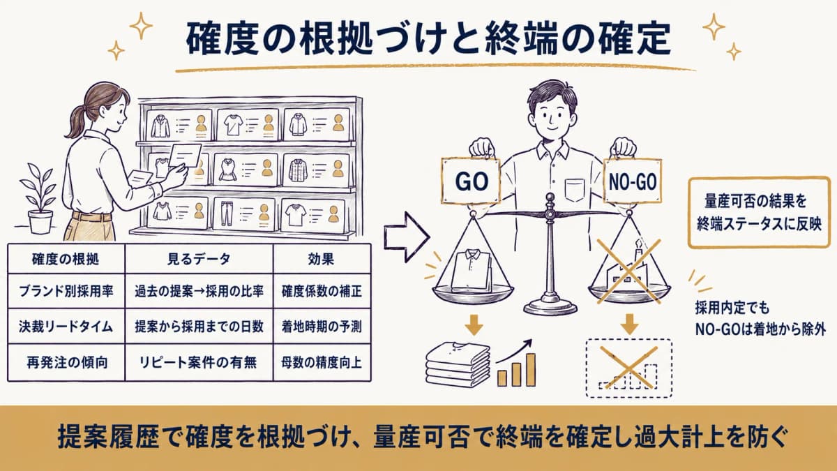 ブランド別CRMの提案履歴を確度の根拠にし、量産可否判断の結果をパイプライン終端に反映する連携を示した図