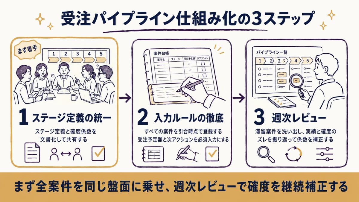 ステージ定義の統一・入力ルールの徹底・週次レビューという受注パイプライン仕組み化の3ステップを示した図