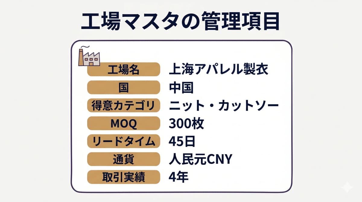 工場名・国・得意カテゴリ・MOQ・リードタイム・通貨・取引実績を一覧化したアパレルODMの工場マスタ管理項目の図解