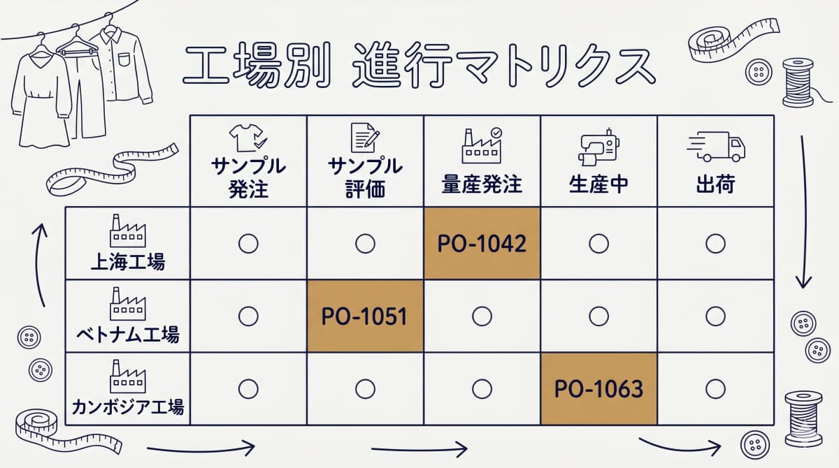 上海・ベトナム・カンボジアの各工場のPOを横断して進行状態を一覧表示する工場別進行マトリクスの図解