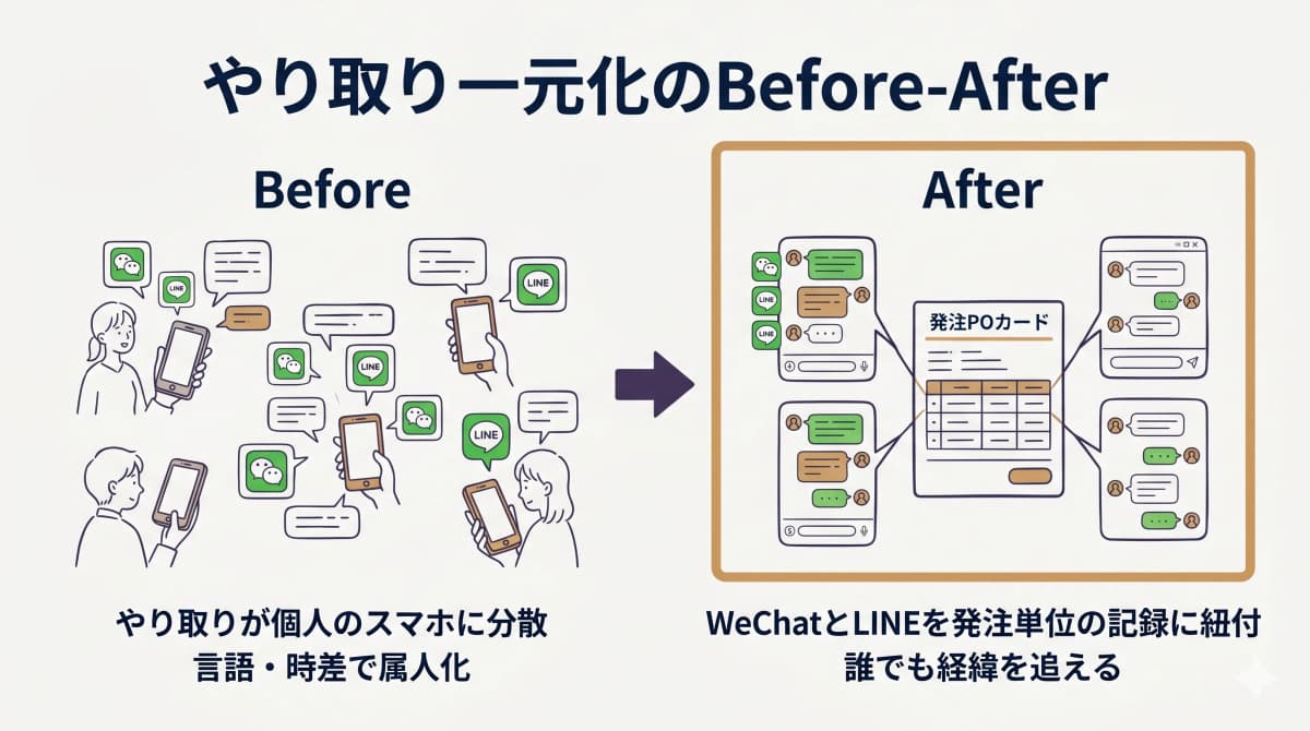 WeChatやLINEに分散していた工場とのやり取りを発注単位の記録に一元化したBefore-After比較の図解