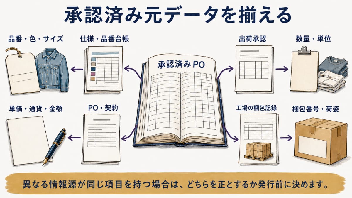 POから二つの船積書類へ元データを渡す図