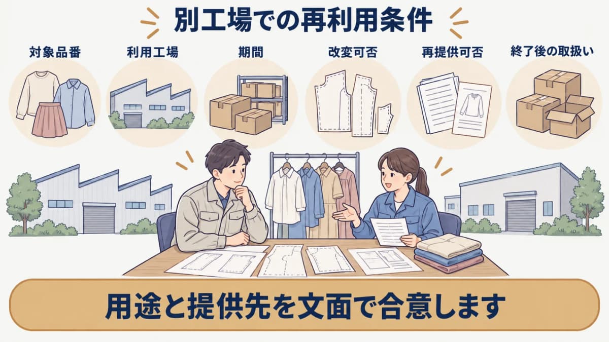 型紙データの提供条件と別工場での再利用範囲を合意する場面