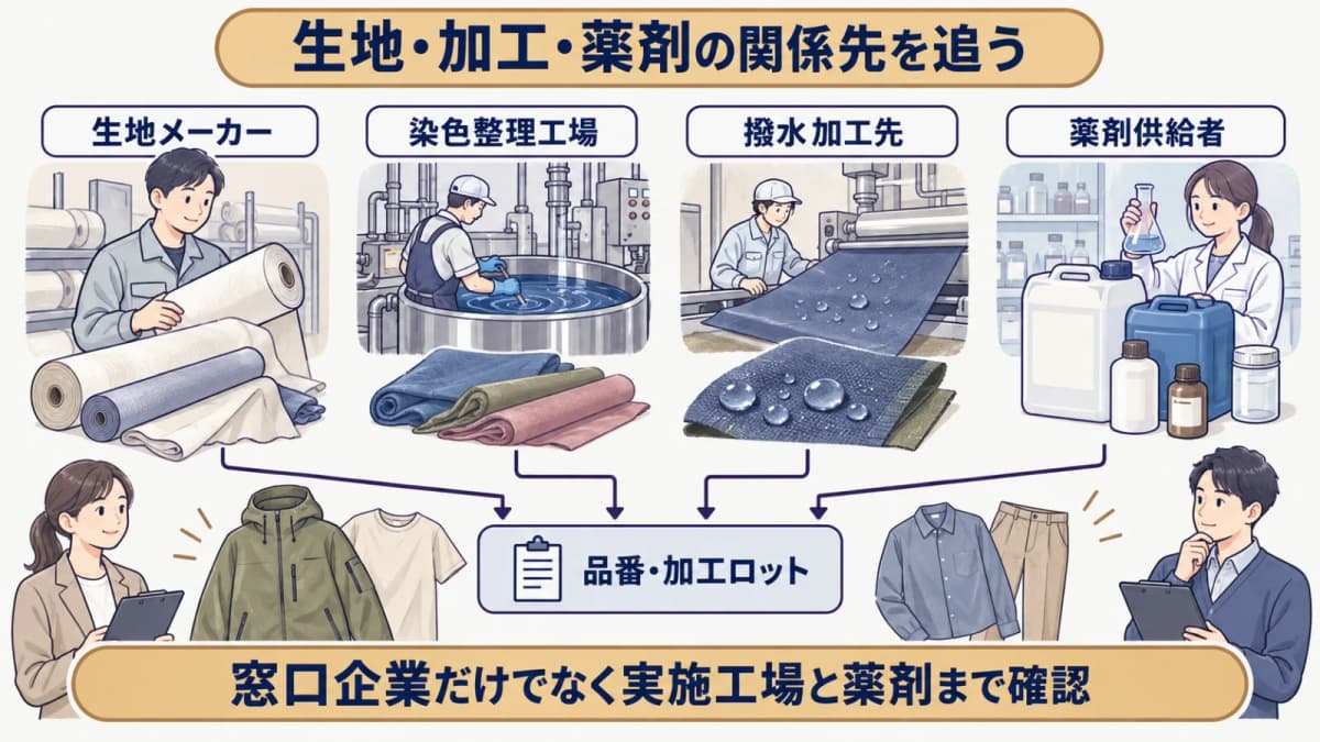 生地メーカーと撥水加工先と薬剤供給者を品番へ結ぶ図解