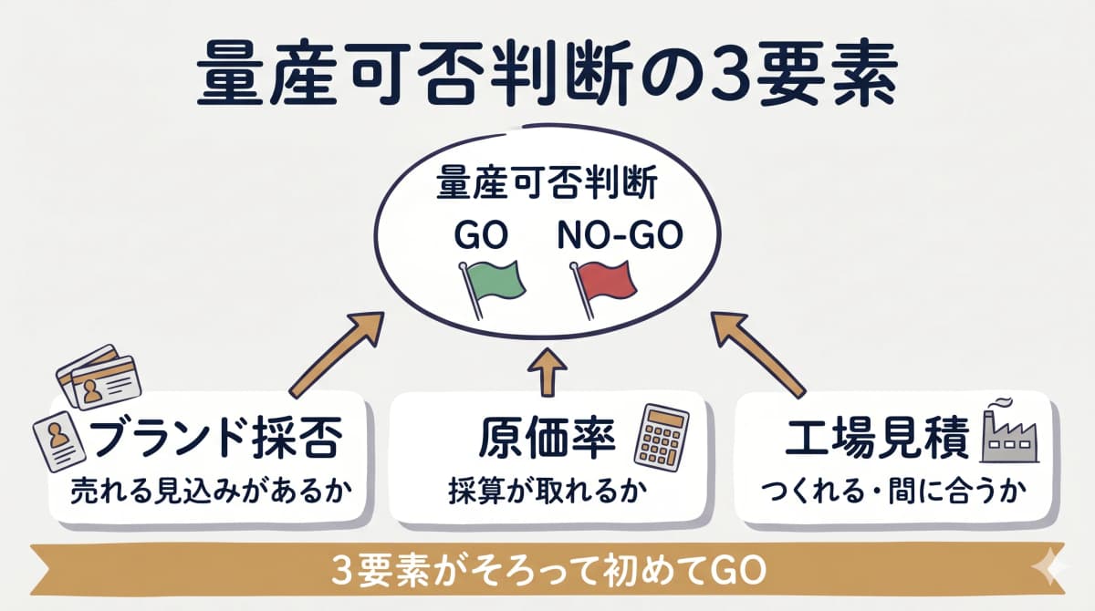量産可否(GO/NO-GO)判断の3要素であるブランド採否・原価率・工場見積を示した図解