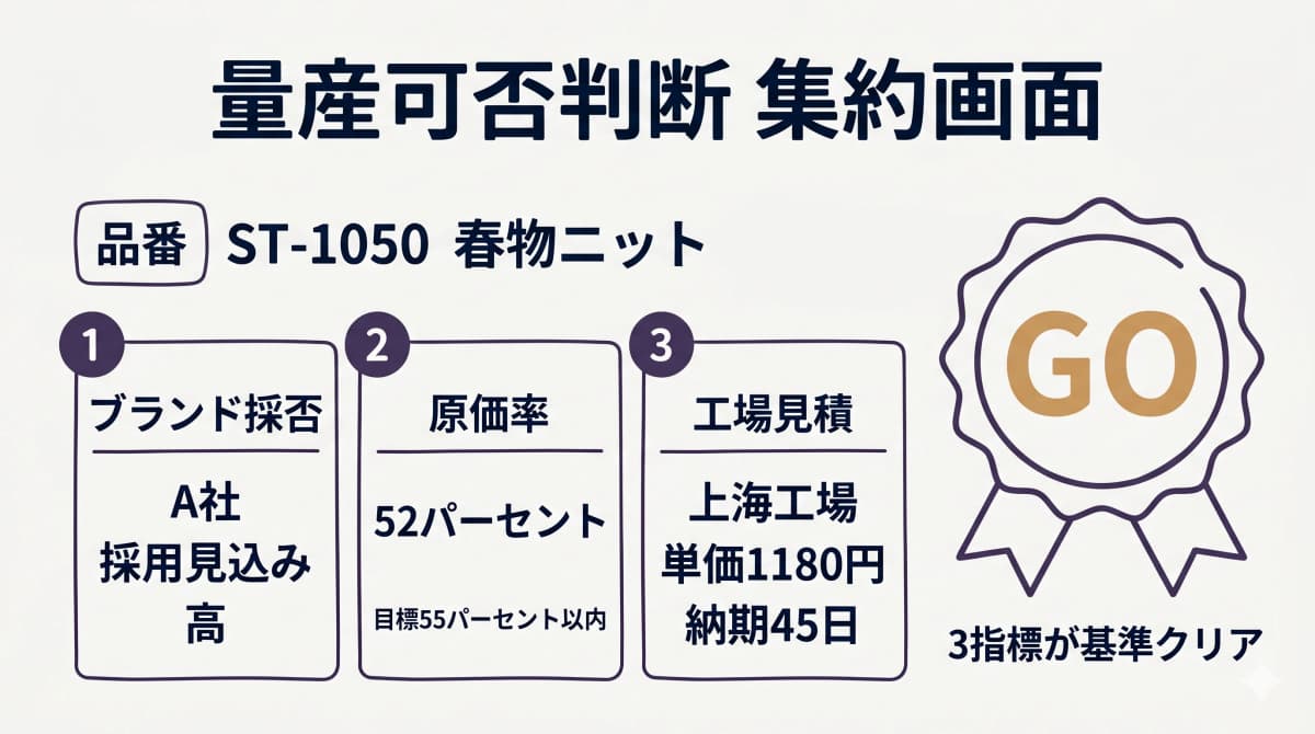ブランド採否・原価率・工場見積を品番単位で1画面に集約した量産可否判断画面のイメージ図