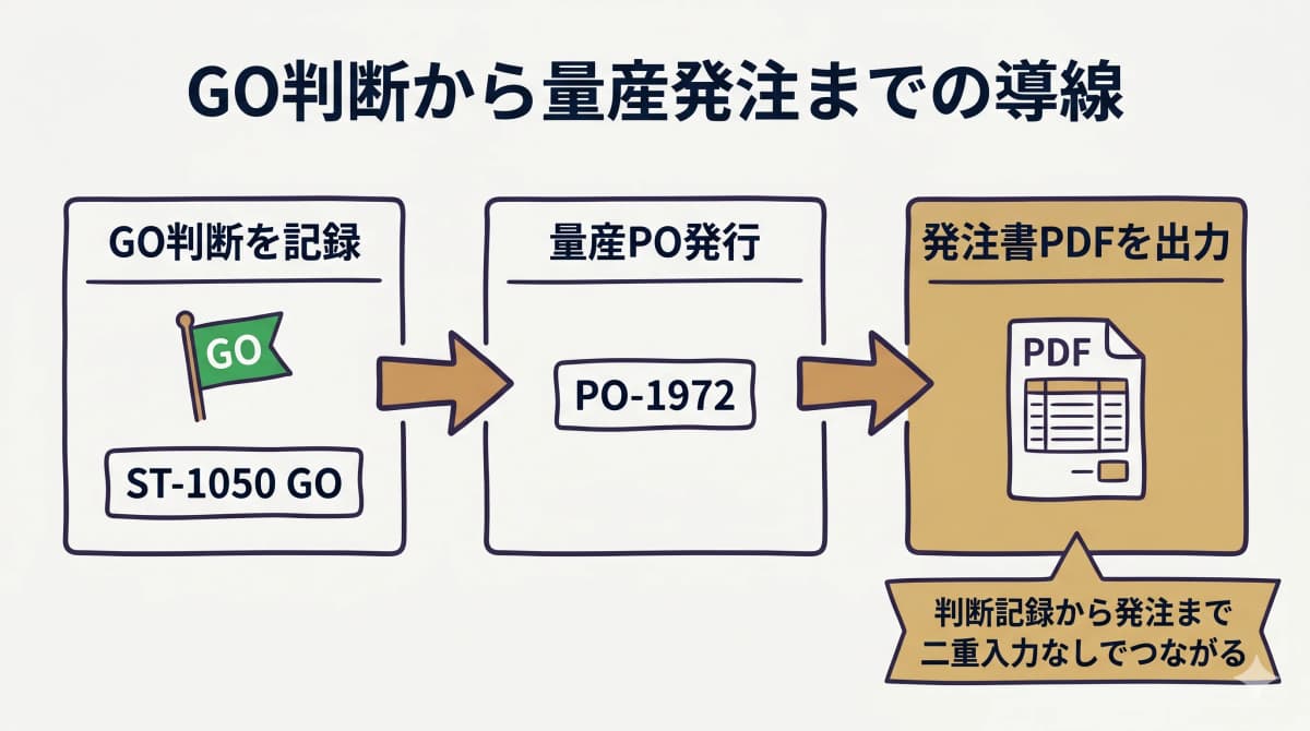 GO判断の記録から量産PO発行・発注書PDF出力までをつなぐ導線を示したフロー図