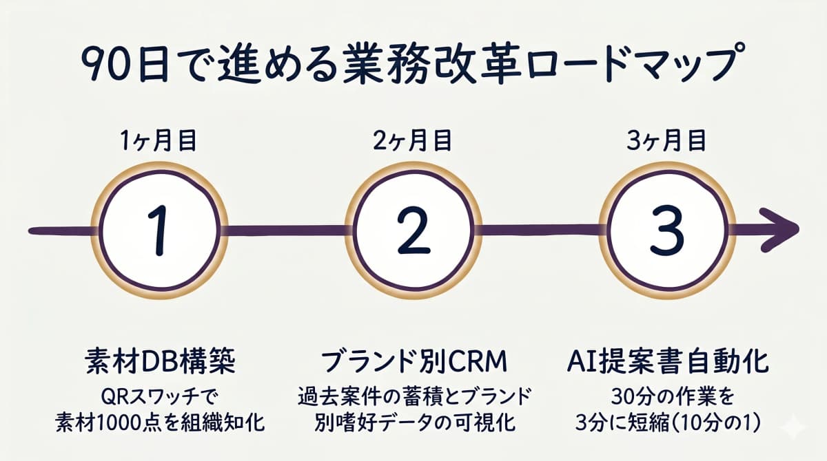 素材DB→CRM→AI提案書の90日3段階ロードマップ