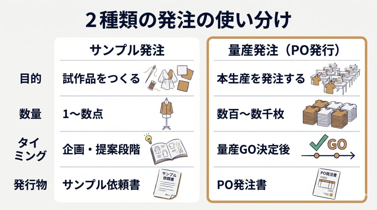 サンプル発注と量産発注(PO発行)の位置づけを示すアパレル受託メーカーの発注業務早見表