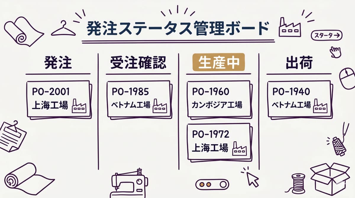 発注→受注確認→生産中→出荷の発注ステータスを工場別に一元管理する画面イメージ