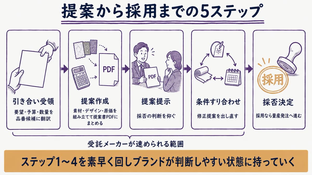 提案受領から提案作成・提示・条件すり合わせ・採否決定までの提案承認フロー5ステップのフロー図