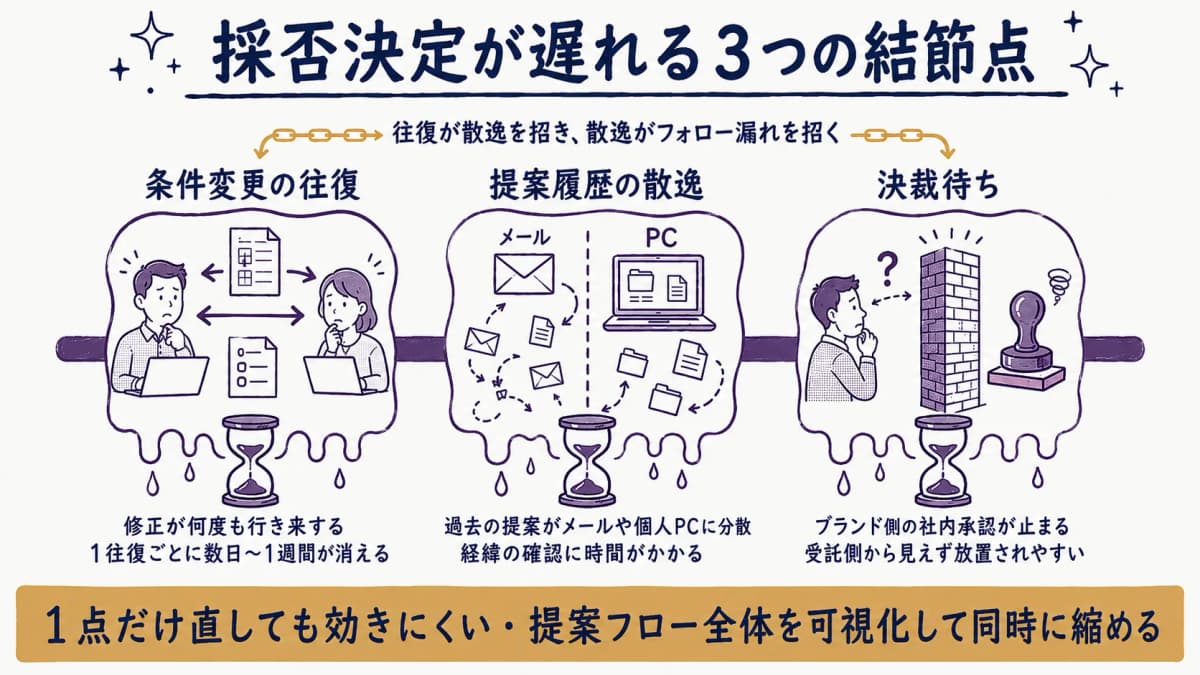 条件変更の往復・提案履歴の散逸・決裁待ちという採否決定が遅れる3つの結節点を分解した図