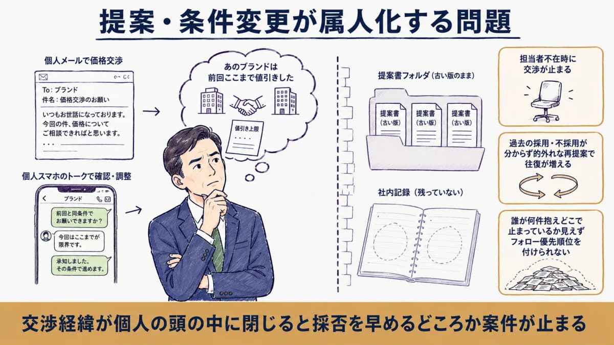 提案と条件変更の往復が担当者個人のメールと記憶に閉じて属人化していく様子の図