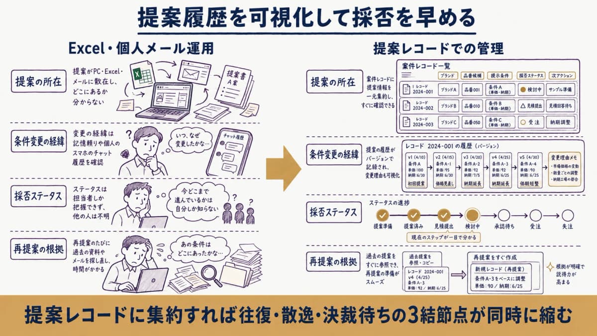提案履歴が個人に散らばる状態から、提案レコードで進捗が一覧化され採否が早まる前後比較の図