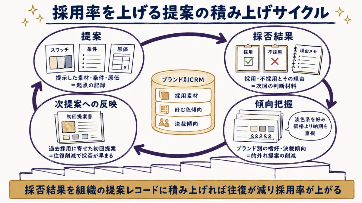 提案・採否結果・履歴蓄積・次提案への反映という採用率を上げる提案の積み上げサイクル図