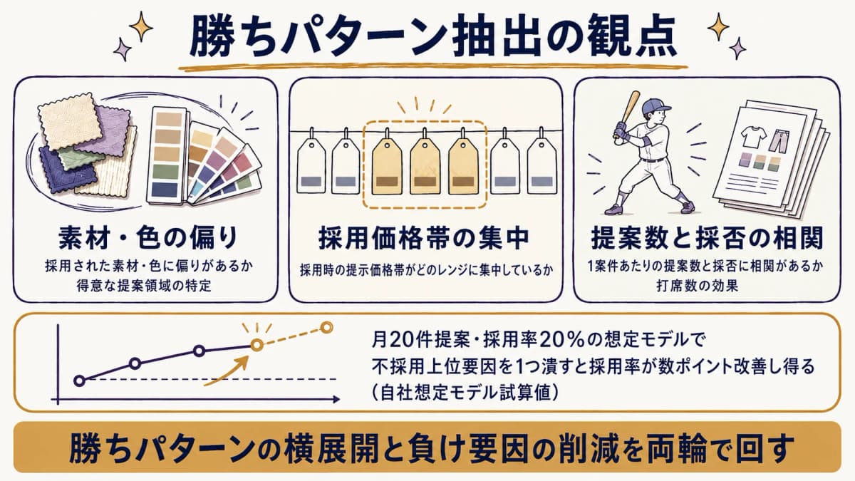 採用提案に共通する素材・色・価格帯の傾向を抽出し勝ちパターンを言語化する分析図