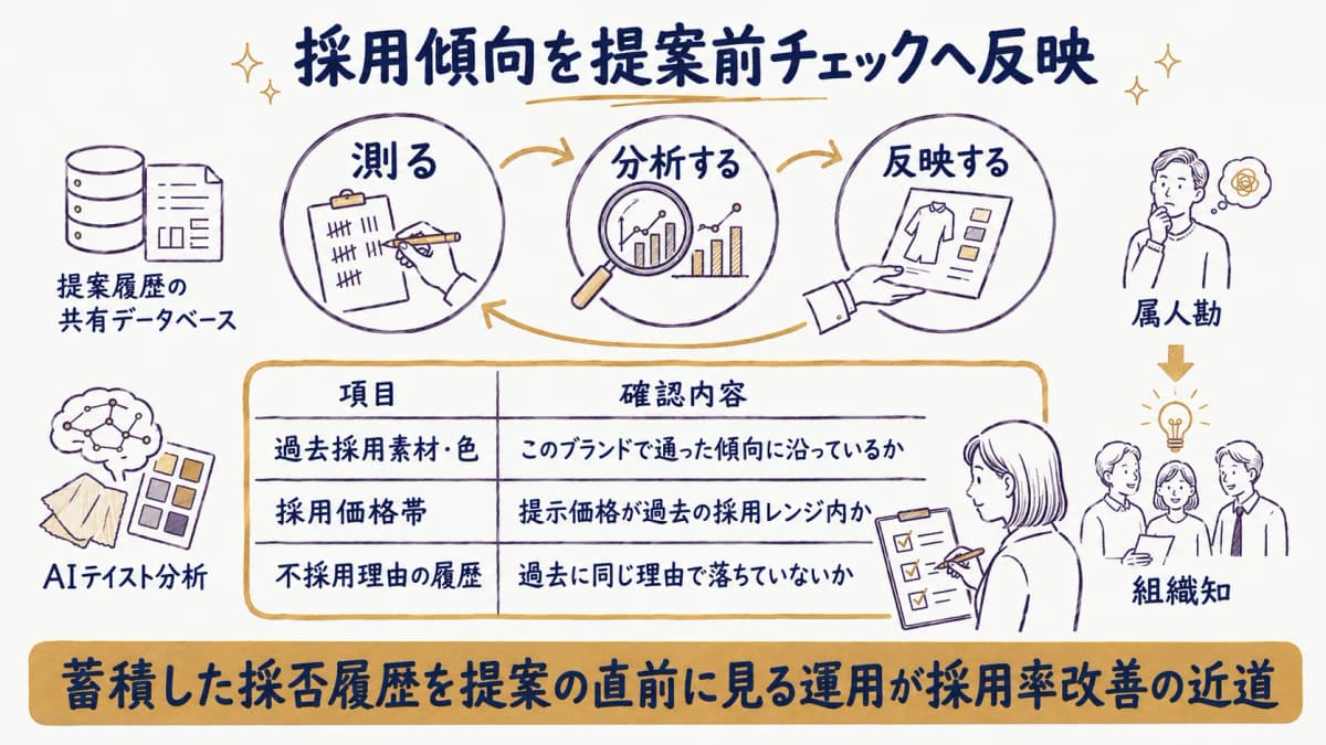 ブランド別の採用傾向を提案前チェックリストに組み込み次提案へ反映する運用フロー図