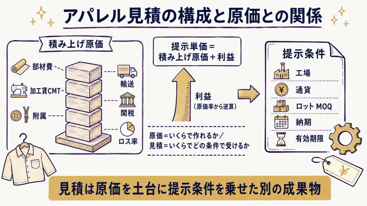アパレルの見積を構成する要素(積み上げ原価・利益・工場や通貨やロットなどの提示条件)と原価計算との関係を示した図