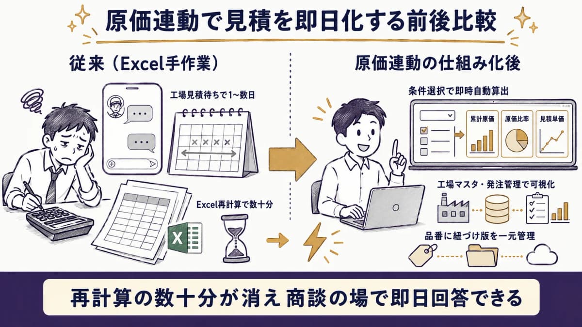 原価率自動算出と連動して見積を即日化する前後比較(従来は工場見積待ちとExcel再計算で数日、連動後は条件選択で即時回答)を示した図