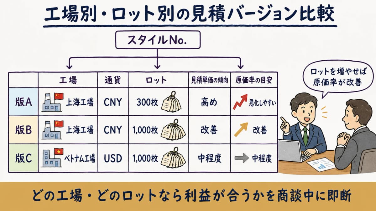 同じ品番を工場別ロット別に見積もり、見積単価と原価率を横並びで比較した表の図