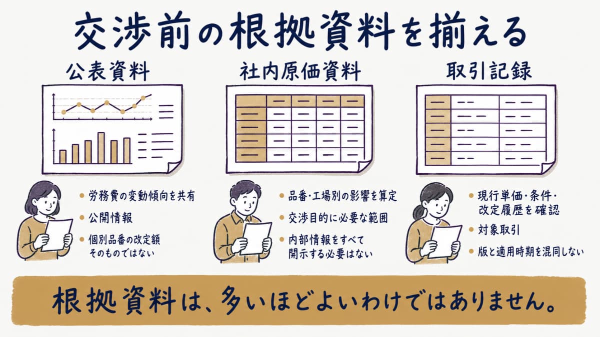 公表資料・品番原価・取引記録の目的と開示範囲