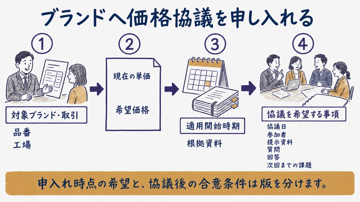 ブランドへ希望価格・対象品番・改定時期を示す申入れ手順
