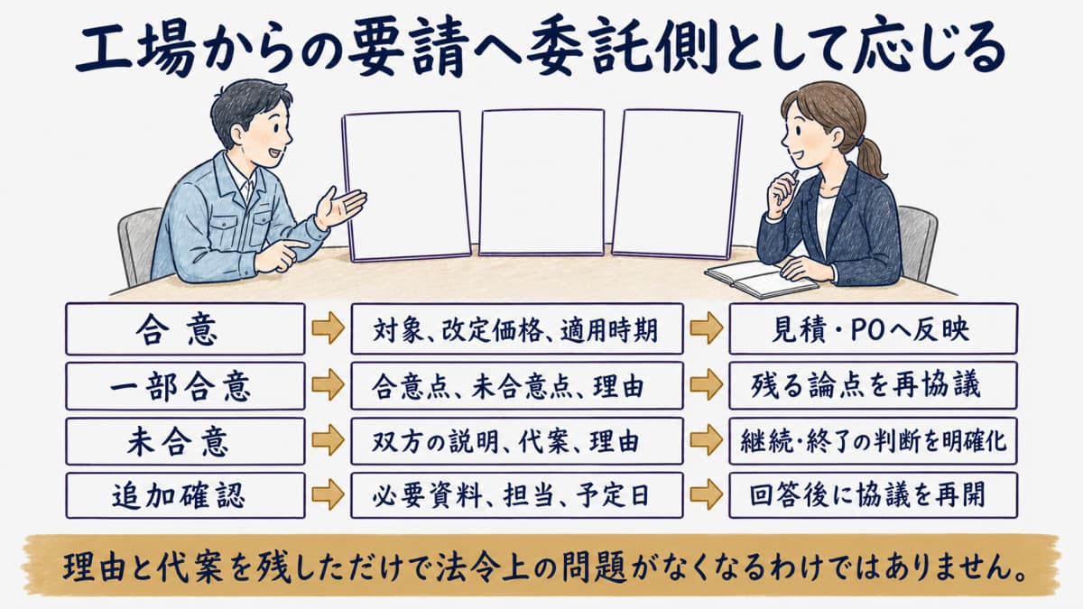 工場からの労務費転嫁要請に説明・代案で応じる流れ