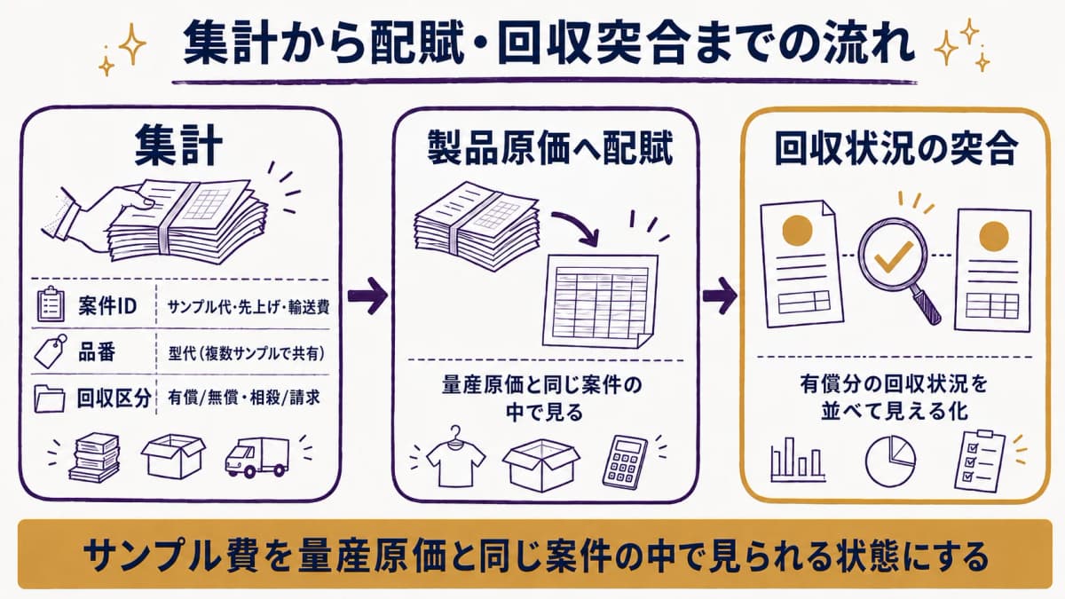 サンプル費を案件IDで集計し製品原価へ配賦して回収状況を突き合わせる流れの図
