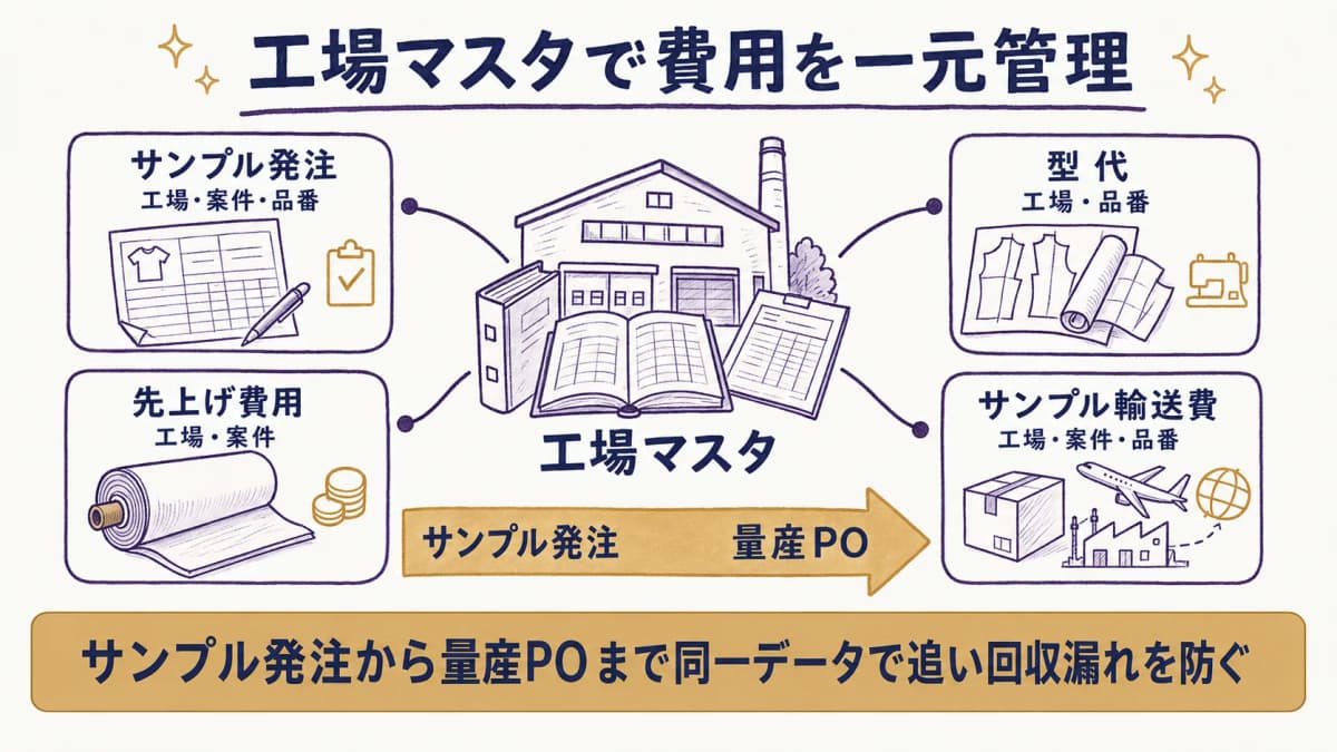工場マスタでサンプル発注から型代・先上げ費・量産POまでを一元管理する構成図