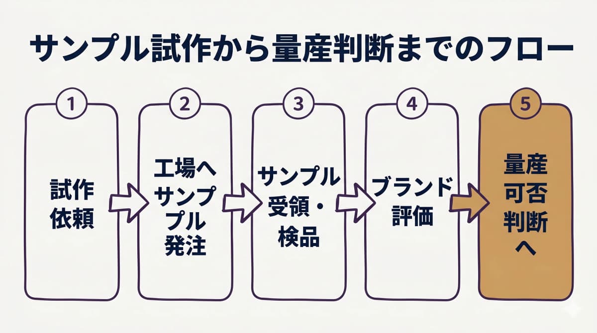 アパレルのサンプル試作から評価までのフロー早見表(試作依頼・工場発注・受領・ブランド評価・量産判断の流れ)