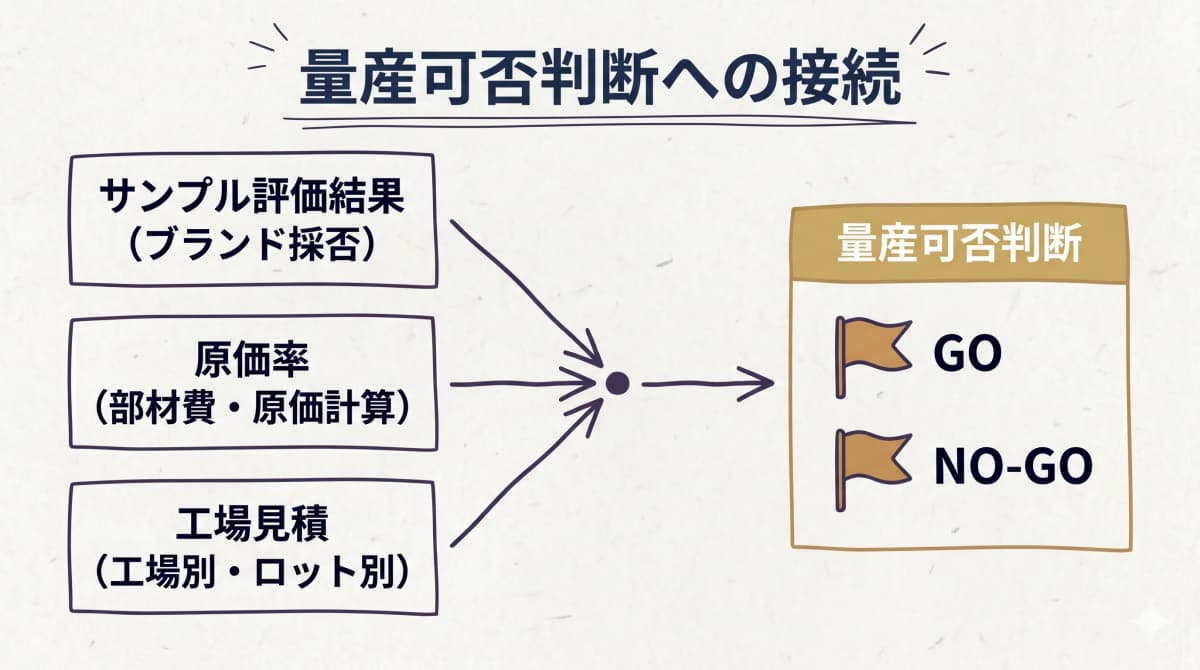 サンプル評価結果が原価率と工場見積とともに量産可否判断(GO/NO-GO)に接続する図