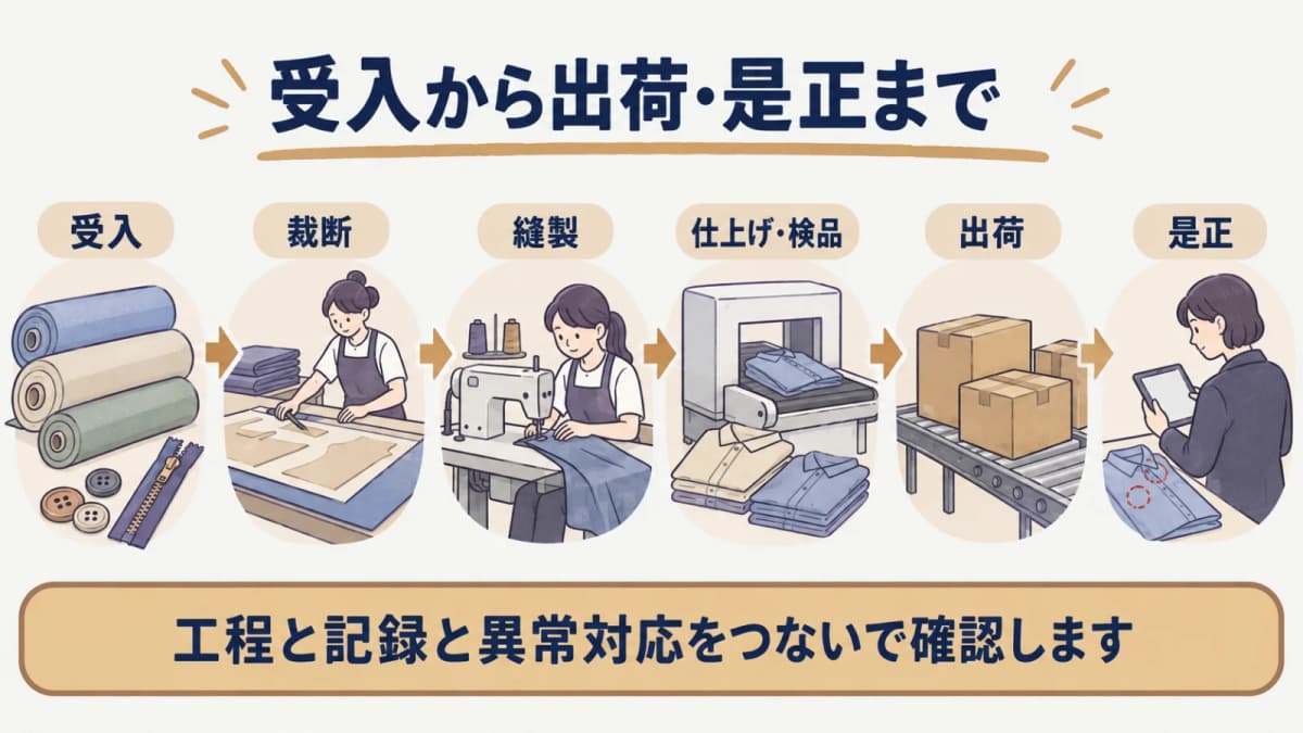 生地受入から出荷・是正までを確認する縫製工場監査の全体像