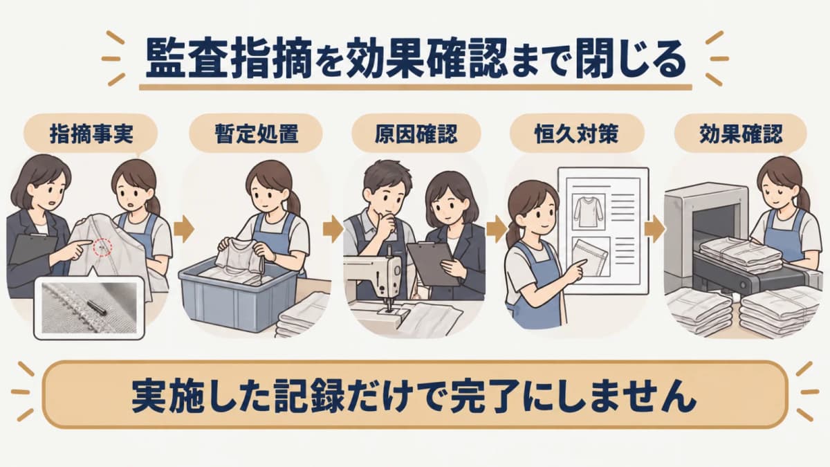 監査指摘を暫定処置・恒久対策・効果確認まで閉じる流れ