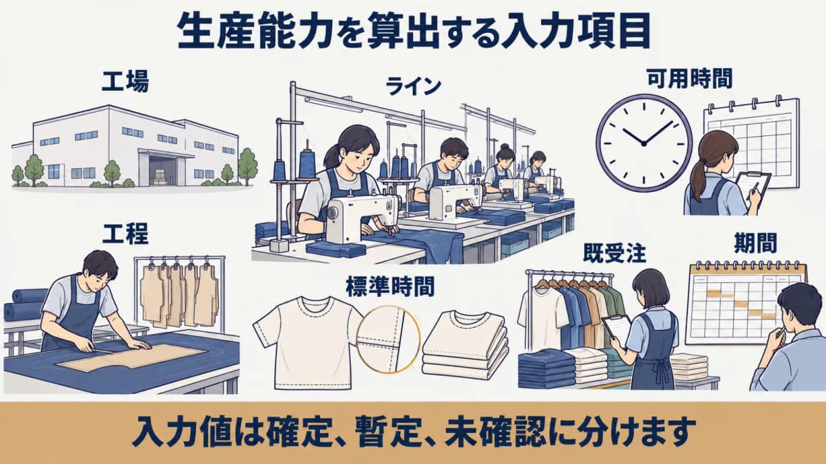 縫製工場の可用時間と既受注を整理する図解