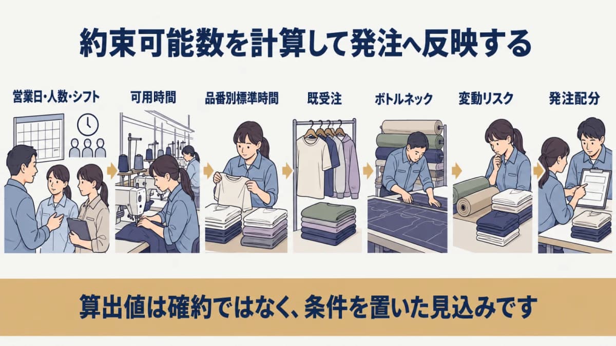 ミシンラインの可用時間から発注候補を計算する図解