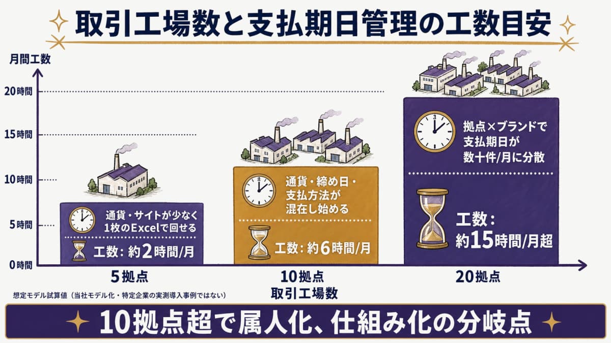 取引工場5拠点・10拠点・20拠点での支払期日管理工数の目安を比較した想定モデル試算のグラフ