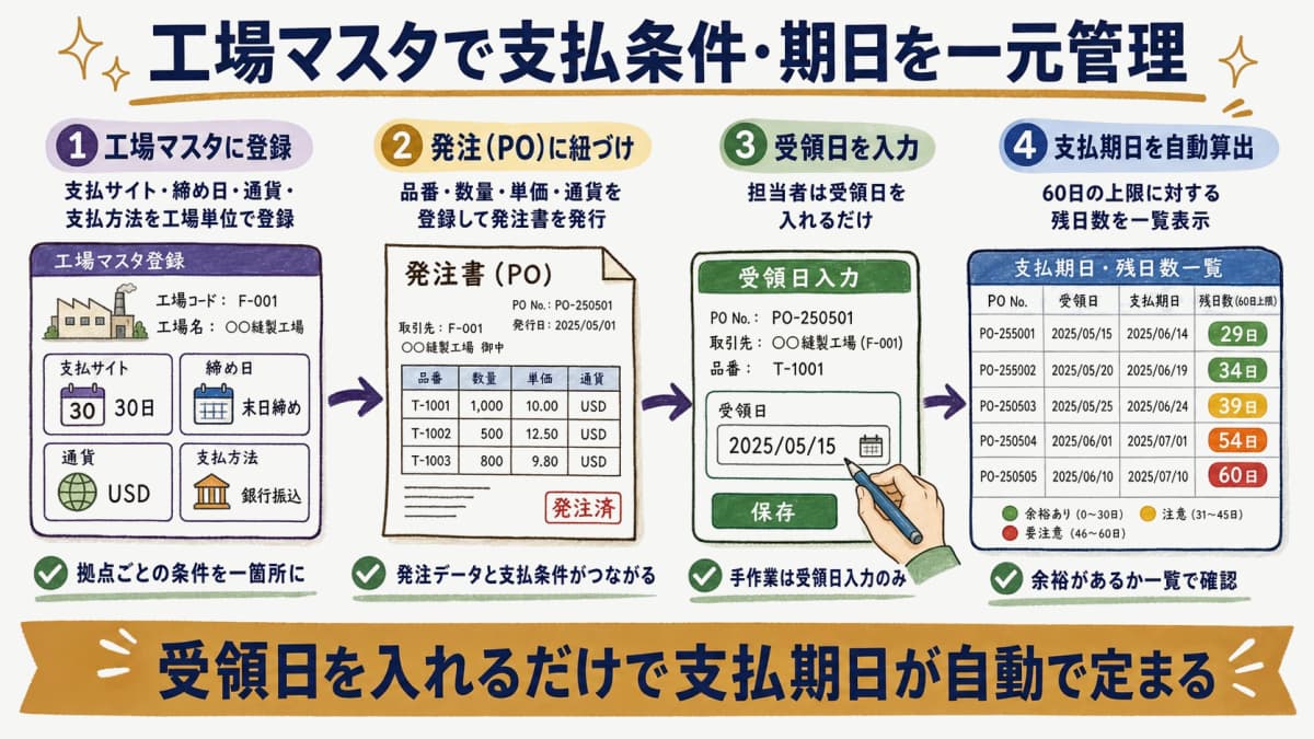 工場マスタに支払サイト・締め日・通貨を登録し発注に紐づけて支払期日を自動算出する画面イメージ