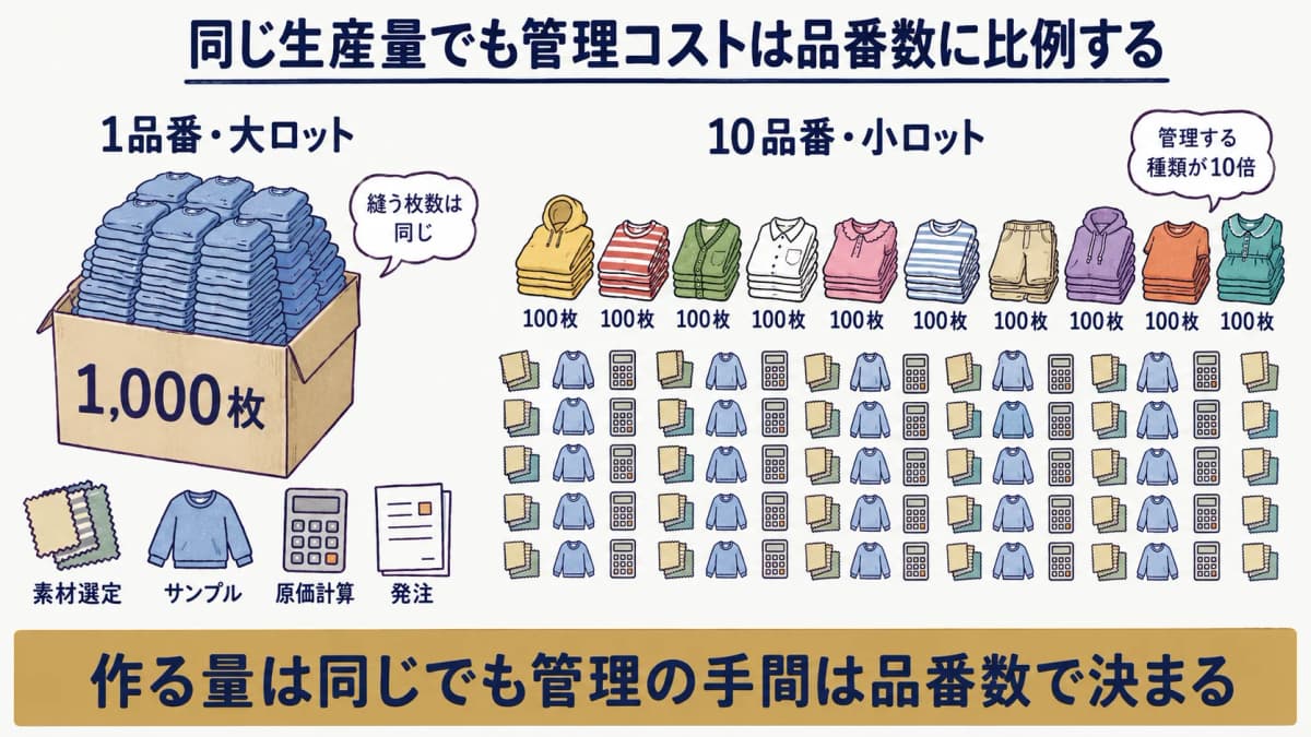多品種小ロットでは生産量が一定でも管理コストが品番数に比例して増える構造を、1品番大ロットと10品番小ロットで対比した図