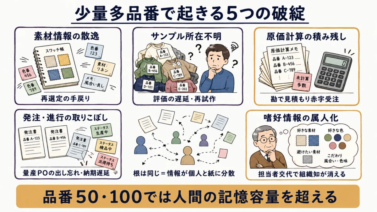 少量多品番で起きる5つの破綻(素材情報の散逸・サンプル所在不明・原価計算の積み残し・発注進行の取りこぼし・嗜好情報の属人化)を分解した図