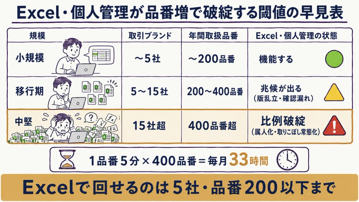 Excel・個人管理が品番増で破綻する閾値の早見表。取引ブランド5社・品番200以下は機能、それを超えると比例破綻する目安を段階で示した表