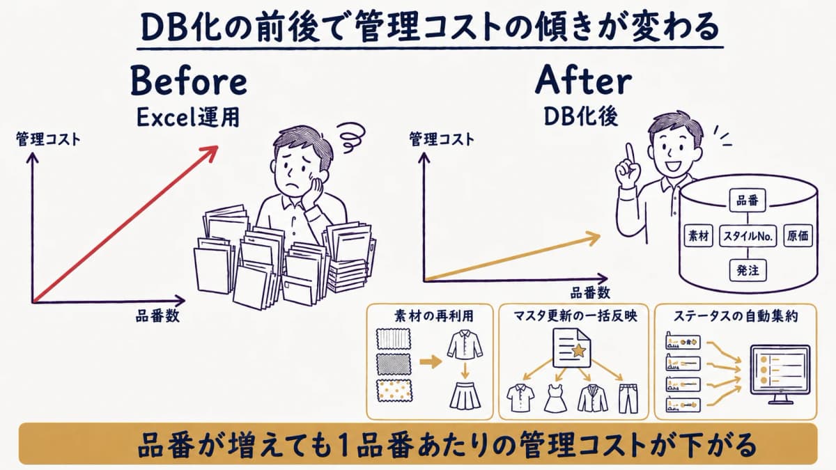 DB化の前後比較。Excel運用は品番増に比例して管理コストが直線で増えるのに対し、DB化後は品番が増えても管理コストの傾きが緩やかになることを示した前後比較図