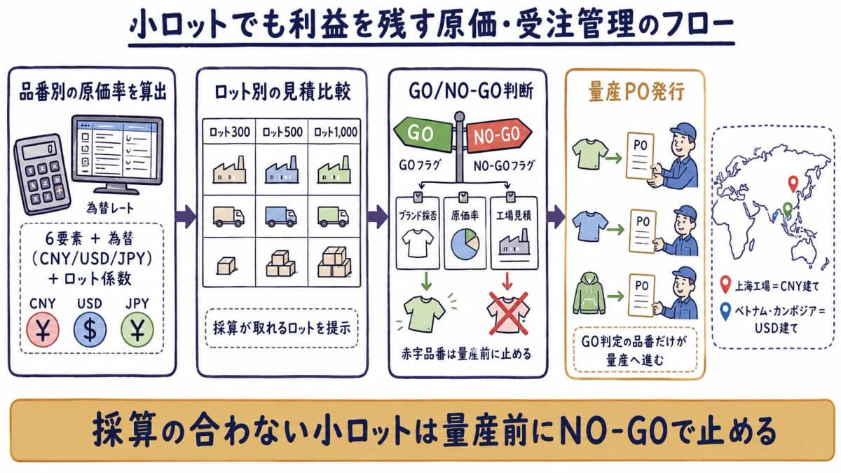 小ロットでも利益を残す原価・受注管理のフロー図。品番ごとに6要素+為替+ロット係数で原価率を算出し、GO/NO-GO判断を経て量産PO発行に至る流れを示した図