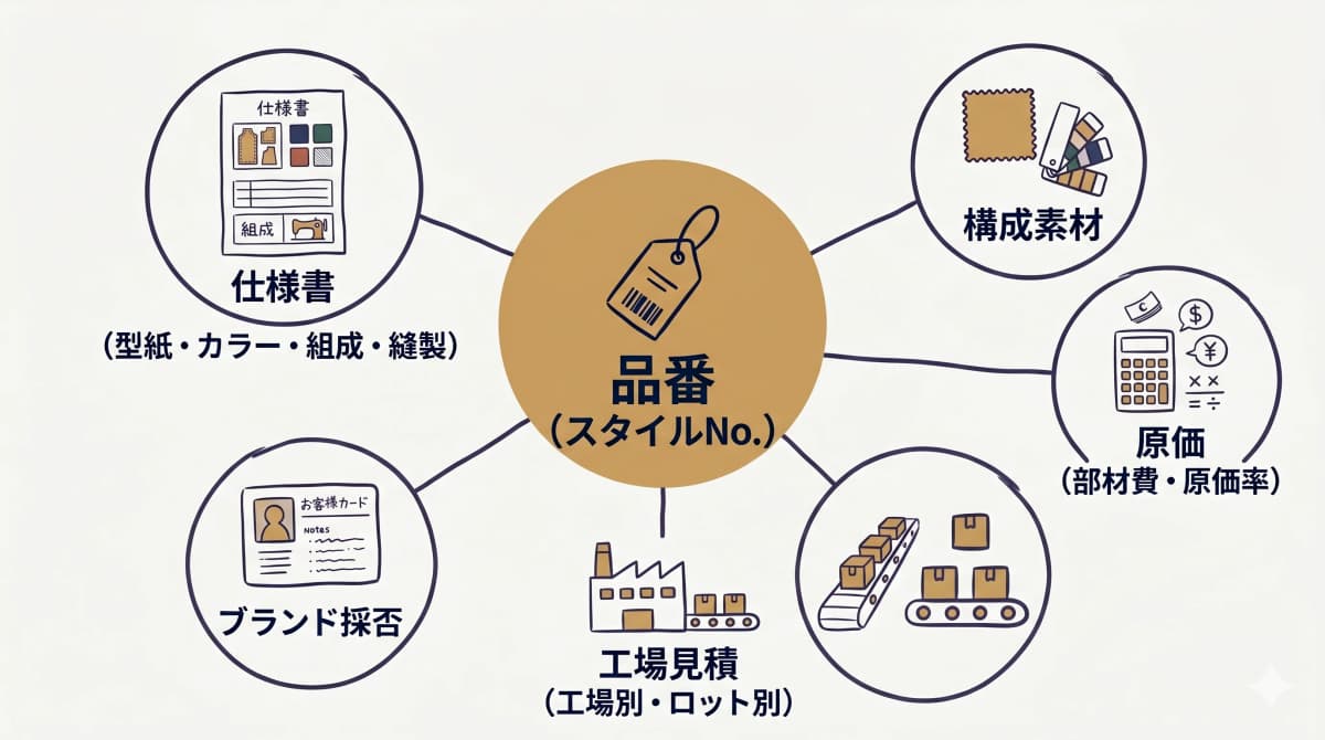 品番(スタイルNo.)を中心に仕様書・構成素材・原価・工場見積・ブランド採否が紐づく品番マスタの構造図