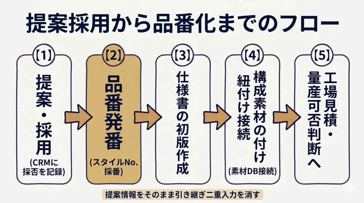 提案・採用から品番発番・仕様書初版作成・構成素材紐付け・量産可否判断へ進む提案から品番化までのフロー図